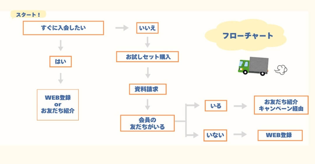 すぐ入会したい人と迷っている人向けに、お試しセット・資料請求・友だち紹介・WEB登録の最適ルートを示したコープデリ申込みフローチャート