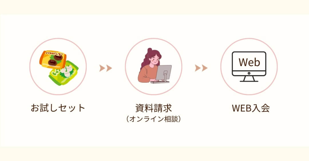 コープデリにお得に入会する方法として、お試しセット購入、資料請求、WEB入会の順番を示した図