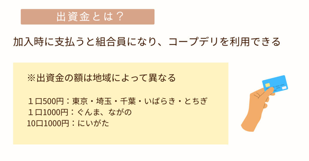 コープデリ加入時に必要な出資金の概要と地域ごとの金額を説明した図