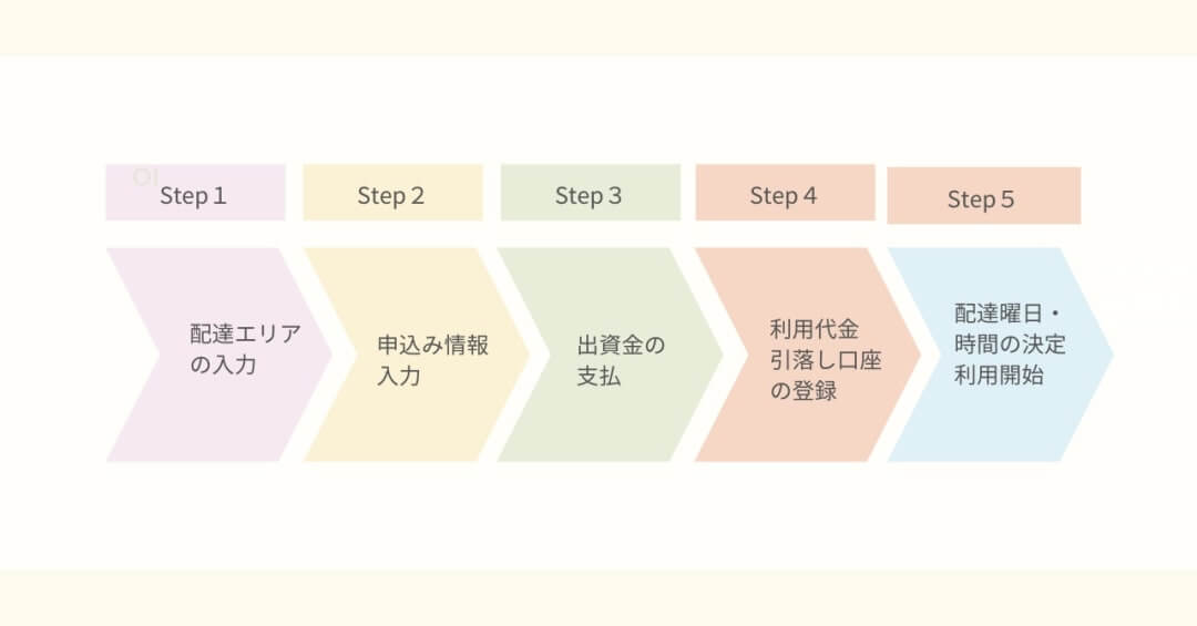 コープデリWEB加入の流れを、配達エリア入力から利用開始までの5ステップで示した図